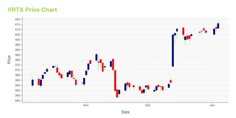 vrtx current stock price